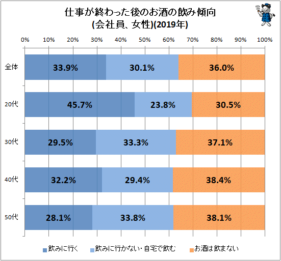 ↑ 仕事が終わった後のお酒の飲み傾向(会社員、女性)(2019年)