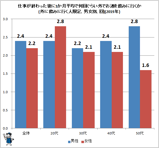 ↑ 仕事が終わった後に1か月平均で何回ぐらい外でお酒を飲みに行くか(外に飲みに行く人限定、男女別、回)(2019年)