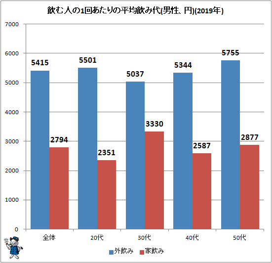 ↑ 飲む人の1回あたりの平均飲み代(男性、円)(2019年)