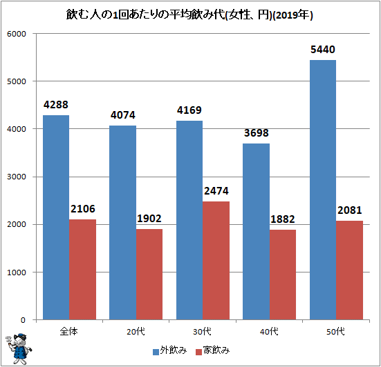 ↑ 飲む人の1回あたりの平均飲み代(女性、円)(2019年)