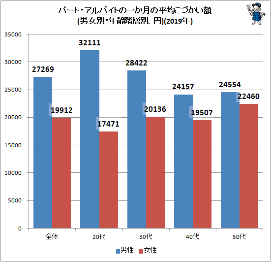 ↑ パート・アルバイトの一か月の平均こづかい額(男女別・年齢階層別、円)(2019年)