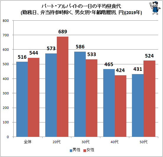 ↑ パート・アルバイトの一日の平均昼食代(勤務日、弁当持参時除く、男女別・年齢階層別、円)(2019年)