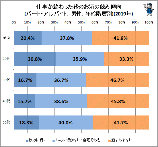 ↑ 仕事が終わった後のお酒の飲み傾向(パート・アルバイト、男性、年齢階層別)(2019年)