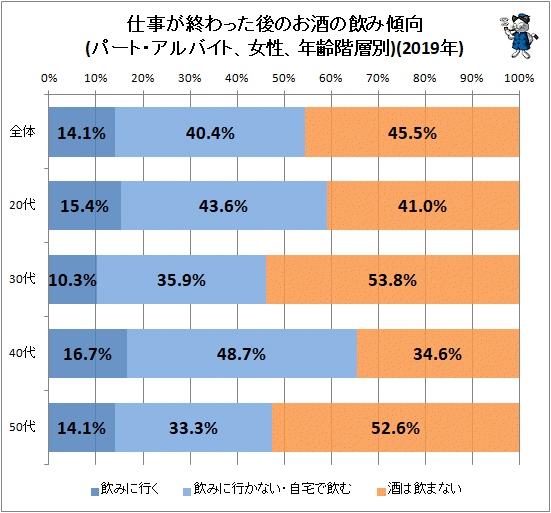 ↑ 仕事が終わった後のお酒の飲み傾向(パート・アルバイト、女性、年齢階層別)(2019年)