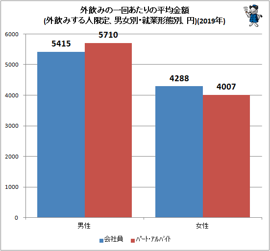 ↑ 外飲みの一回あたりの平均金額(外飲みする人限定、男女別・就業形態別、円)(2019年)