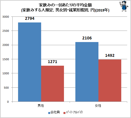 ↑ 家飲みの一回あたりの平均金額(家飲みする人限定、男女別・就業形態別、円)(2019年)