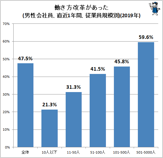 ↑ 働き方改革があった(男性会社員、直近1年間、従業員規模別)(2019年)