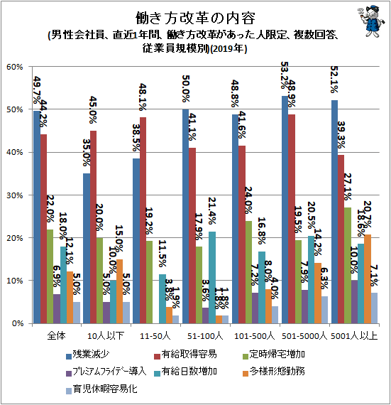 ↑ 働き方改革の内容(男性会社員、直近1年間、働き方改革があった人限定、複数回答、従業員規模別)(2019年)