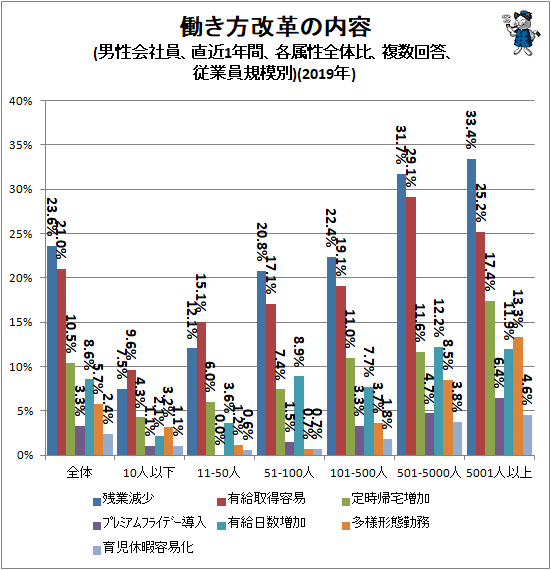 ↑ 働き方改革の内容(男性会社員、直近1年間、各属性全体比、複数回答、従業員規模別)(2019年)