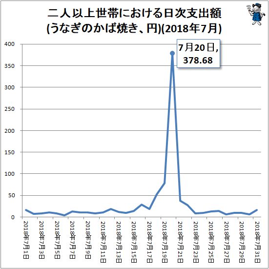 ↑ 二人以上世帯における日次支出額(うなぎのかば焼き、円)(2017年8月)