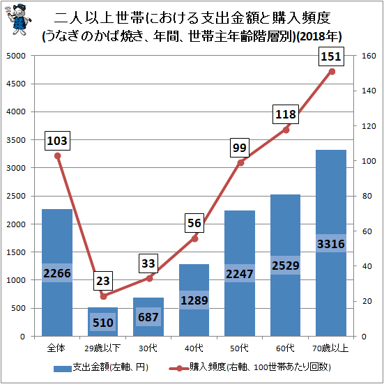 ↑ 二人以上世帯における支出金額と購入頻度(うなぎのかば焼き、年間、世帯主年齢階層別)(2018年)
