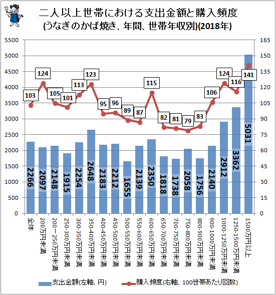 ↑ 二人以上世帯における支出金額と購入頻度(うなぎのかば焼き、年間、世帯年収別)(2018年)