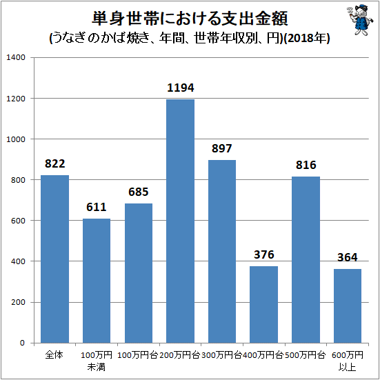 ↑ 単身世帯における支出金額(うなぎのかば焼き、年間、世帯年収別、円)(2018年)