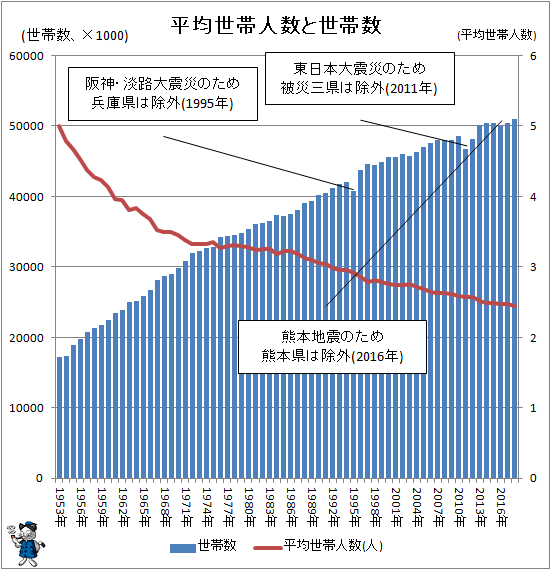 ↑ 平均世帯人数と世帯数