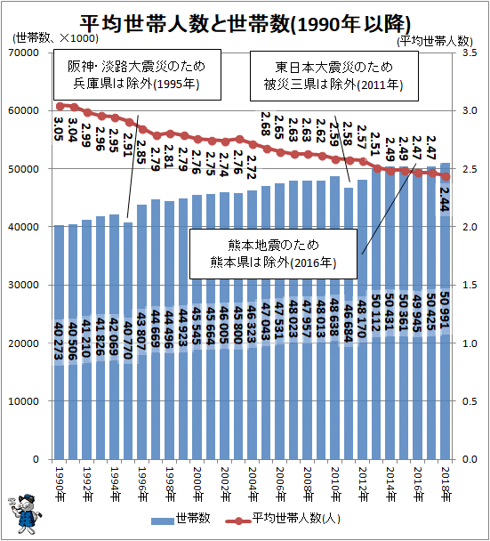 ↑ 平均世帯人数と世帯数(1990年以降)