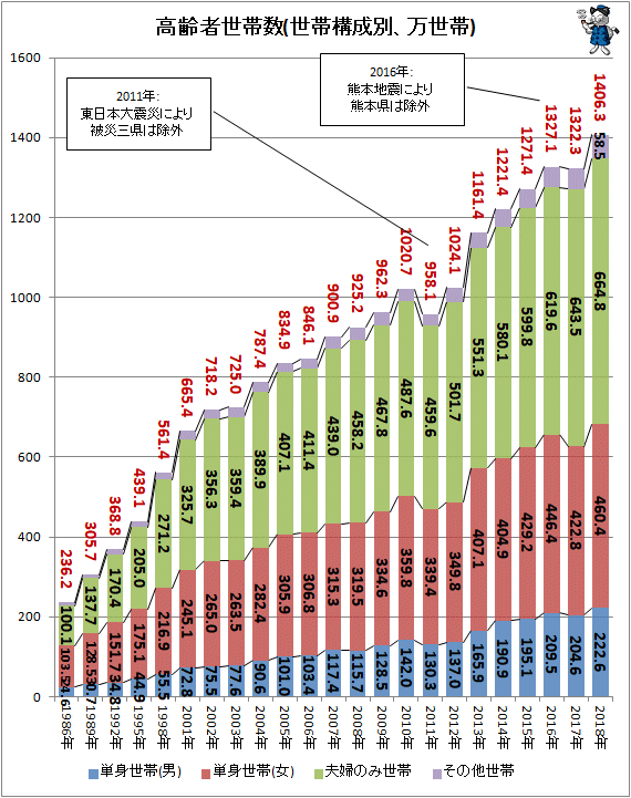 ↑ 高齢者世帯数(世帯構造別、万世帯)