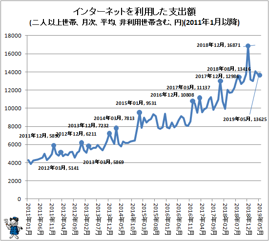 ↑ インターネットを利用した支出額(二人以上世帯、月次、平均、非利用世帯含む、円)(2011年1月以降)