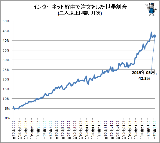 ↑ インターネット経由で注文をした世帯割合(二人以上世帯、月次)