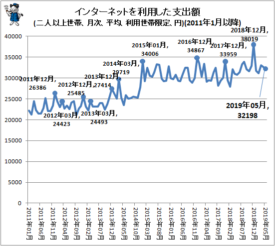 ↑ インターネットを利用した支出額(二人以上世帯、月次、平均、利用世帯限定、円)(2011年1月以降)