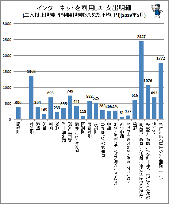 ↑ インターネットを利用した支出明細(二人以上世帯、非利用世帯も含めた平均、円)(2019年5月)