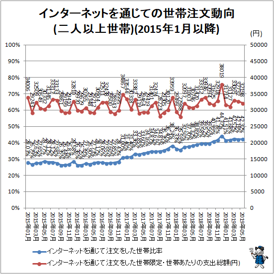 ↑ インターネットを通じての世帯注文動向(二人以上世帯)(2015年1月以降)