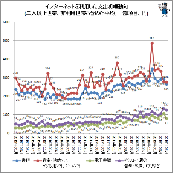 ↑ インターネットを利用した支出明細動向(二人以上世帯、非利用世帯も含めた平均、一部項目、円)