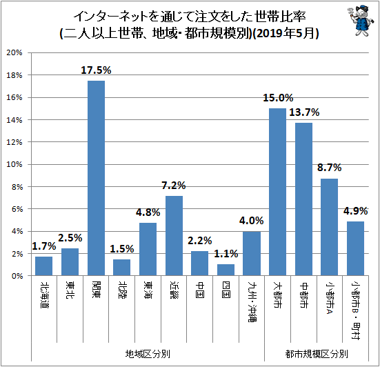 ↑ 地域・都市規模別インターネットを通じて注文をした世帯比率(二人以上世帯)(2019年5月)
