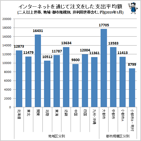 ↑ 地域・都市規模別インターネットを通じて注文をした支出平均額(二人以上世帯、非利用世帯含む、円)(2019年5月)