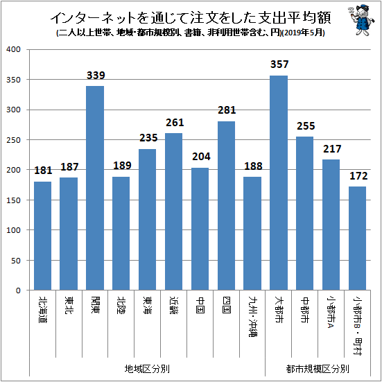 ↑ インターネットを通じて注文をした支出平均額(地域・都市規模別、二人以上世帯、書籍、非利用世帯含む、円)(2019年5月)