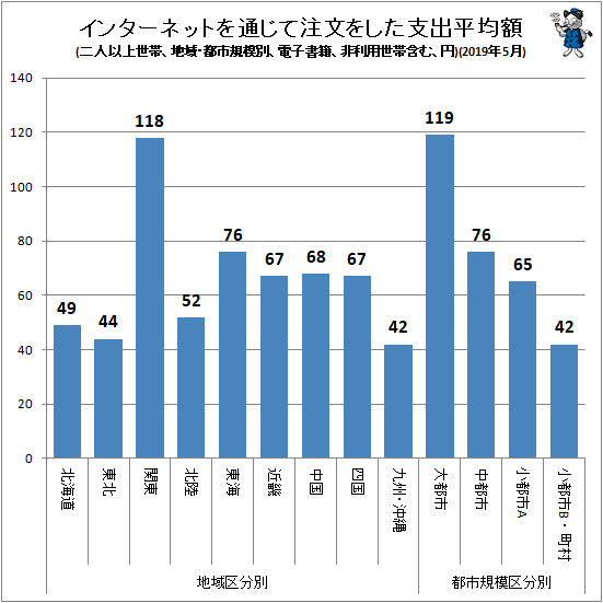 ↑ インターネットを通じて注文をした支出平均額(地域・都市規模別、二人以上世帯、電子書籍、非利用世帯含む、円)(2019年5月)