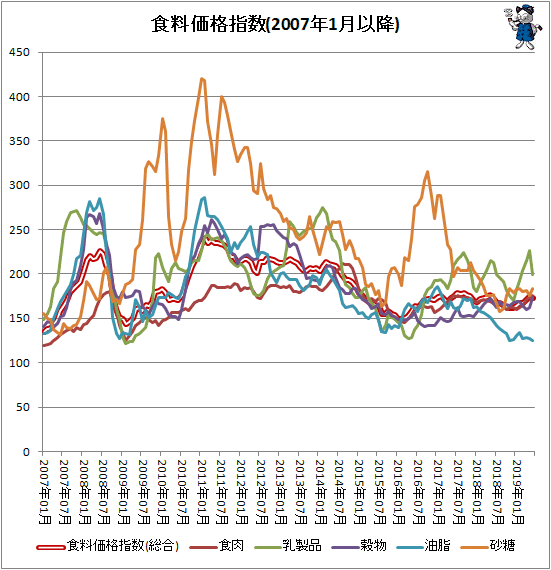 ↑ 各食料価格指数(2007年1月以降)