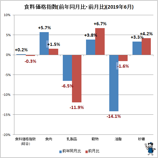 ↑ 食料価格指数(前年同月比・前月比)(2019年6月)