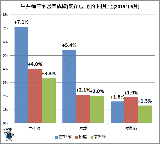 ↑ 牛丼御三家営業成績(既存店、前年同月比)(2019年6月)