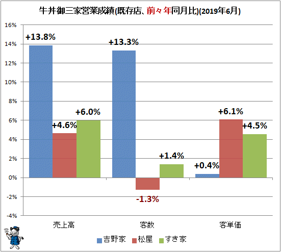 ↑ 牛丼御三家営業成績(既存店、前々年同月比)(2019年6月)