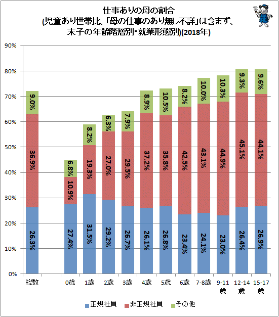 ↑ 仕事ありの母の割合(児童あり世帯比、「母の仕事の有り無し不詳」は含まず、末子の年齢階層別・就業形態別)(2018年)