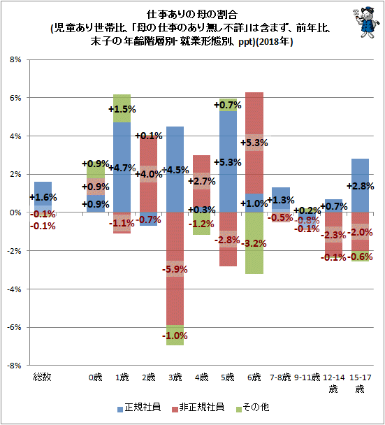 ↑ 仕事ありの母の割合(児童あり世帯比、「母の仕事の有り無し不詳」は含まず、前年比、末子の年齢階層別・就業形態別、ppt)(2018年)