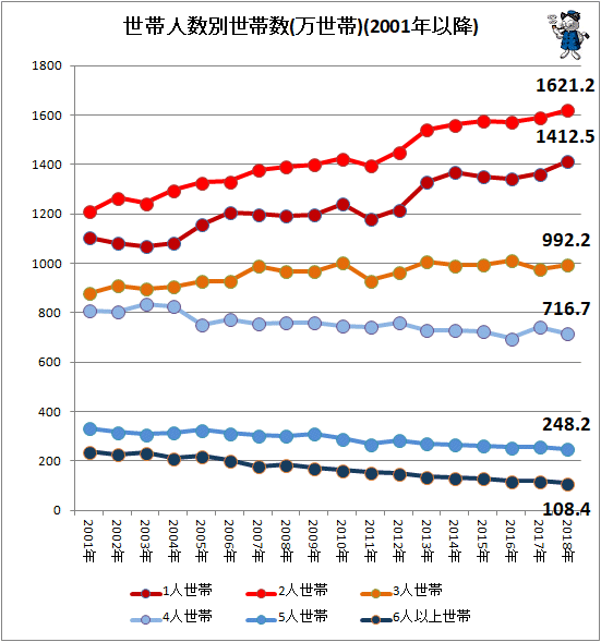 ↑ 世帯人数別世帯数(万世帯)(2001年以降)