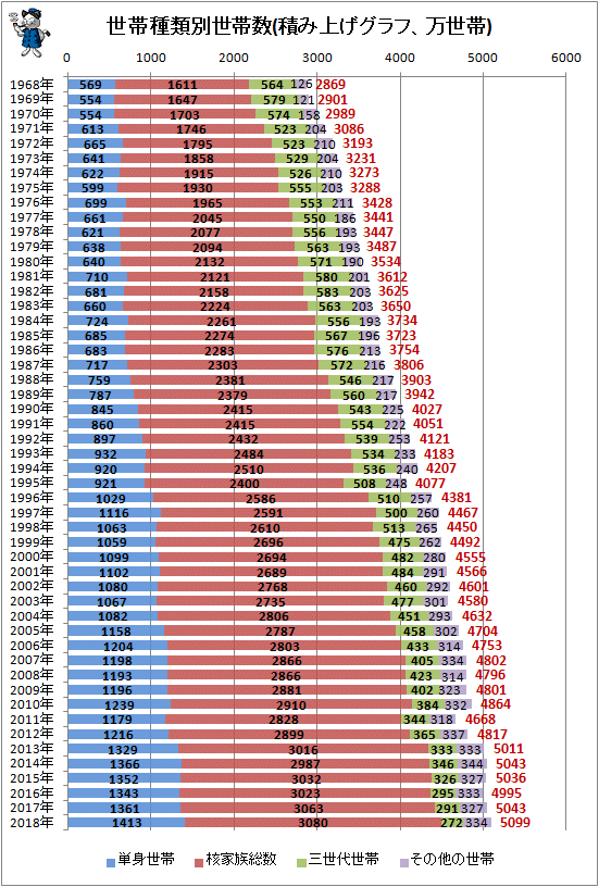 ↑ 世帯種類別世帯数(積み上げグラフ、万世帯)