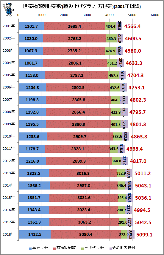 ↑ 世帯種類別世帯数(積み上げグラフ、万世帯)(2001年以降)