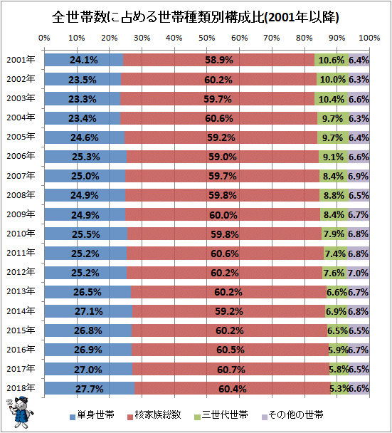 ↑ 全世帯数に占める世帯種類別構成比(2001年以降)
