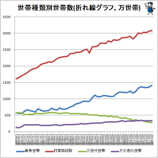 ↑ 世帯種類別世帯数(折れ線グラフ、万世帯)