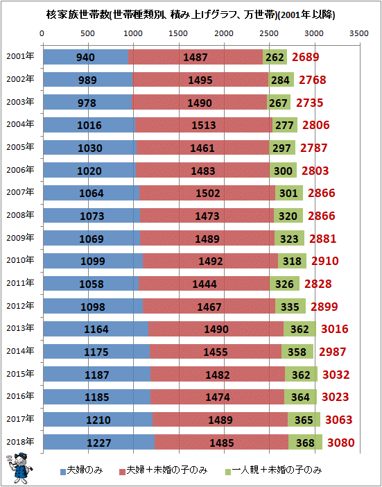 ↑ 核家族世帯数(世帯種類別、積み上げグラフ、万世帯)(2001年以降)