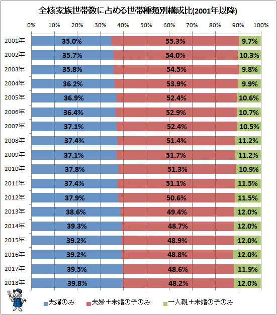 ↑ 全核家族世帯数に占める世帯種類別構成比(2001年以降)