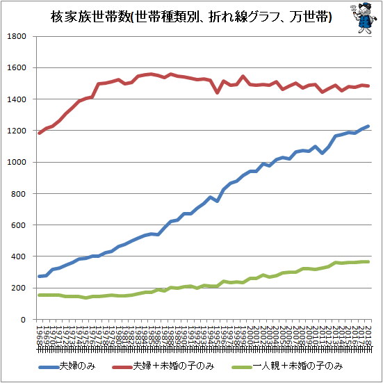 ↑ 核家族世帯数(世帯種類別、折れ線グラフ、万世帯)