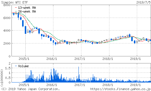 WTI原油価格連動型上場投信