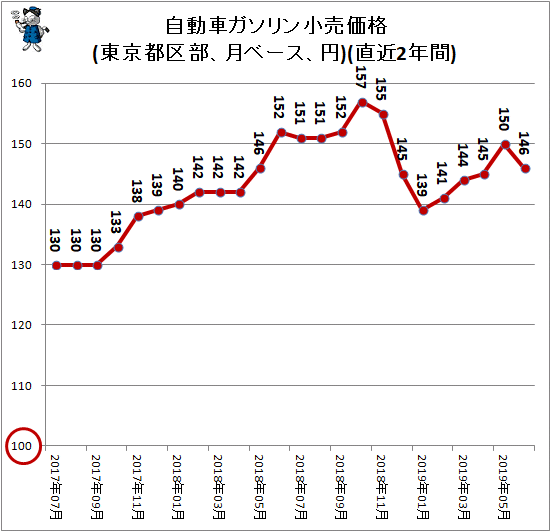 ↑ 自動車ガソリン小売価格(東京都区部、月ベース、円)(直近2年間)