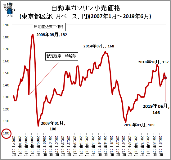 ↑ 自動車ガソリン小売価格(東京都区部、月ベース、円)(2007年1月-2019年6月)