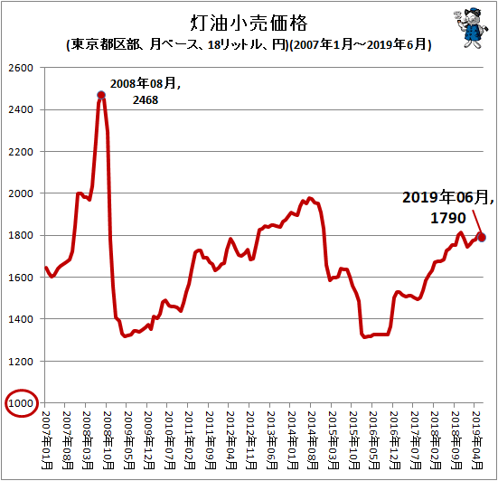 ↑ 灯油小売価格(東京都区部、月ベース、18リットル、円)(2007年1月-2019年6月)