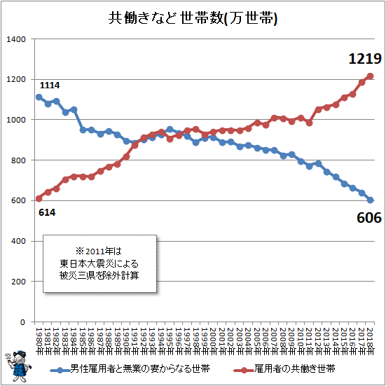 ↑ 共働きなど世帯数(万世帯)