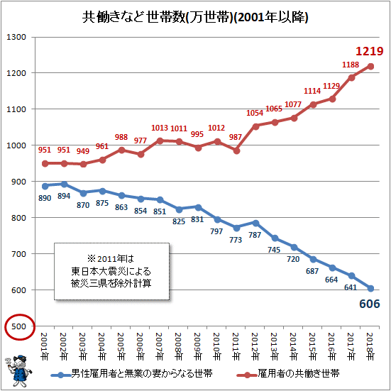 ↑ 共働きなど世帯数(万世帯)(2001年以降)